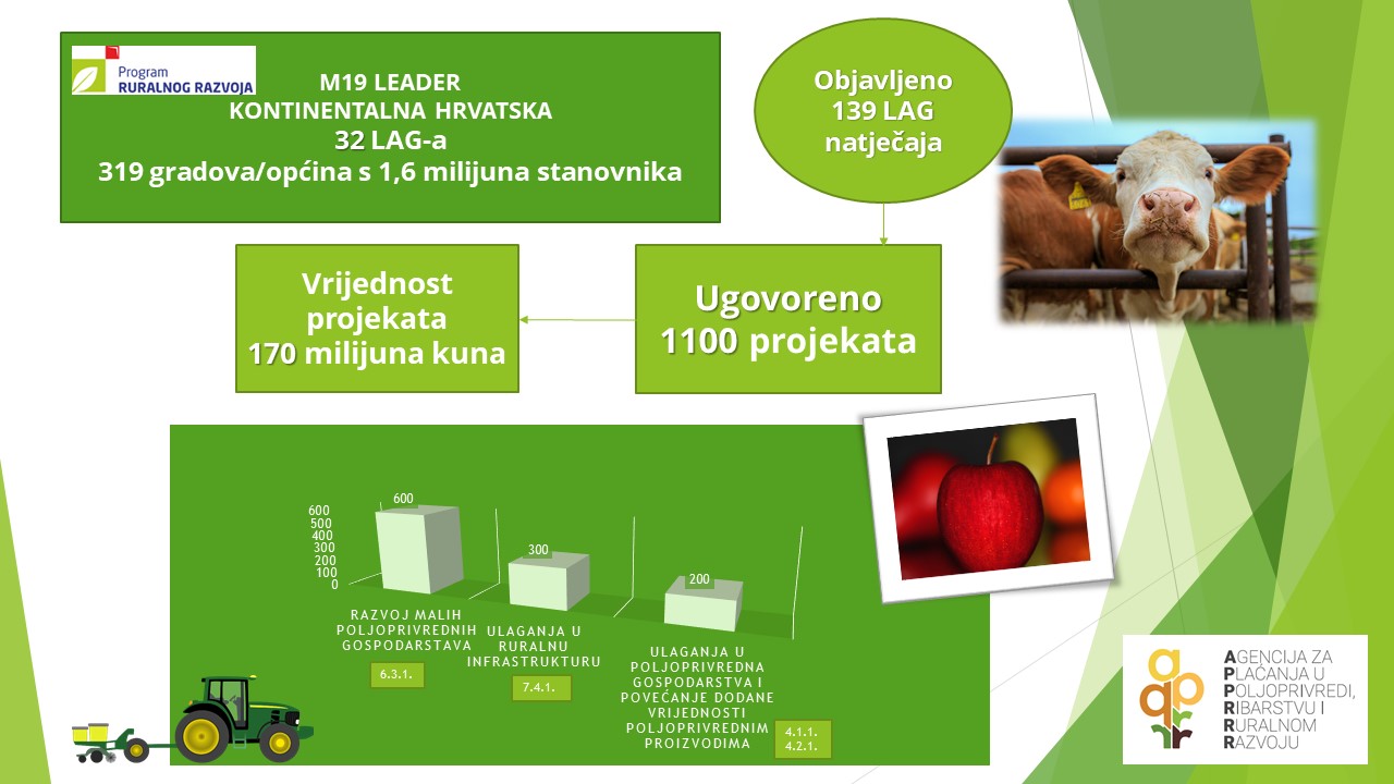  LAG-ovi putem natječaja odabrali više od 1700 LEADER (CLLD) projekata